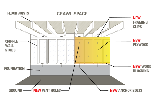 Cripple-wall houses have short (less than full-story height)